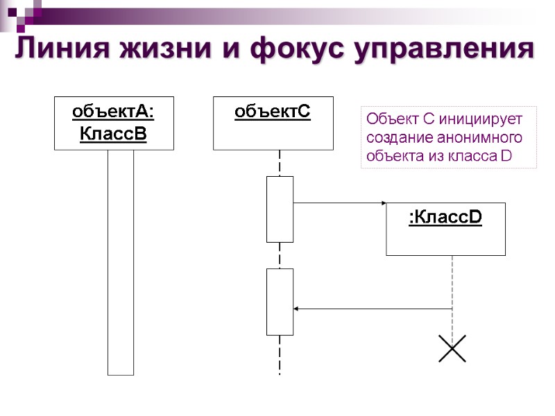 Линия жизни и фокус управления Объект С инициирует создание анонимного объекта из класса D